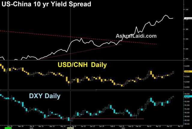 Usd China Yields Watch the Pacific not the Suez - Usd China Yields (Chart 1)