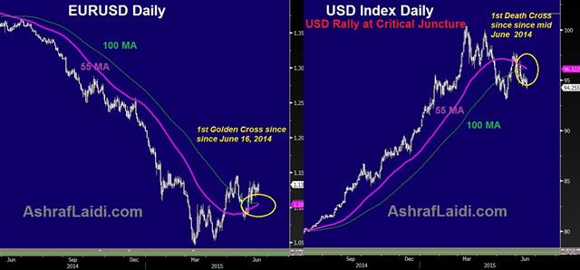 USD Death Cross, EURUSD Golden Cross - Usd Death Cross Eur Golden Cross (Chart 1)