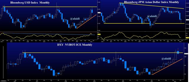 Usd Indices May 31 2022 Dollar's Monthlies - Usd Indices May 31 2022 (Chart 1)