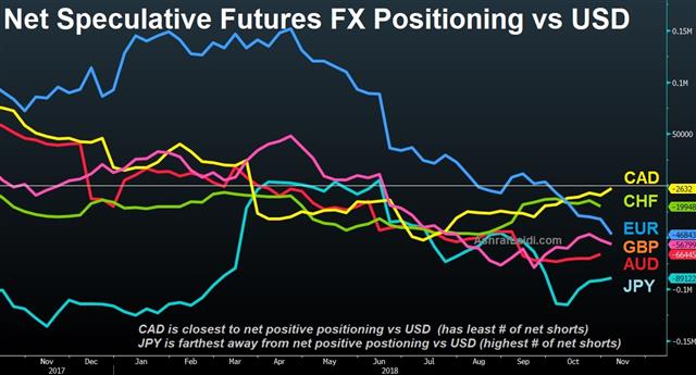 Usd Spec Nov 12 2018 Brexit Grind Intensifies - Usd Spec Nov 12 2018 (Chart 1)