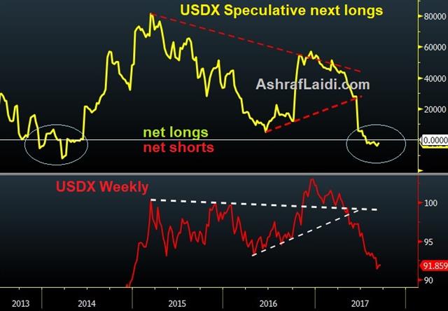 Before & After the Hurricanes - Usd Spec Sep 18 2017 (Chart 1)