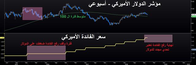 الداو جونز والدولار: اتجاه واضح أم فخ جديد؟ - Usd Vs Fed Funds Jan 8 2019 (Chart 1)