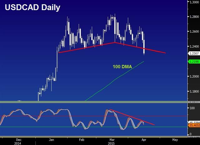 Canadian dollar leads assault against USD - Usdcad D April 15 2015 (Chart 1)