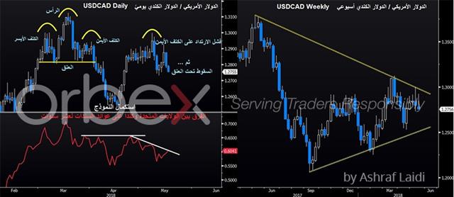 العملة التي لا يمكن إيقافها - Usdcad Daily Vs Yields Arabic May 17 2018 Orbex (Chart 1)