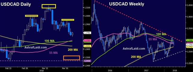 CAD Neckline & NAFTA Theatre - Usdcad Daily Weekly 5 April 2018 (Chart 1)