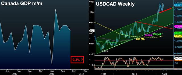 Usdcad Feb 27 Rising USDCAD Awaits Friday's GDP - Usdcad Feb 27 (Chart 1)