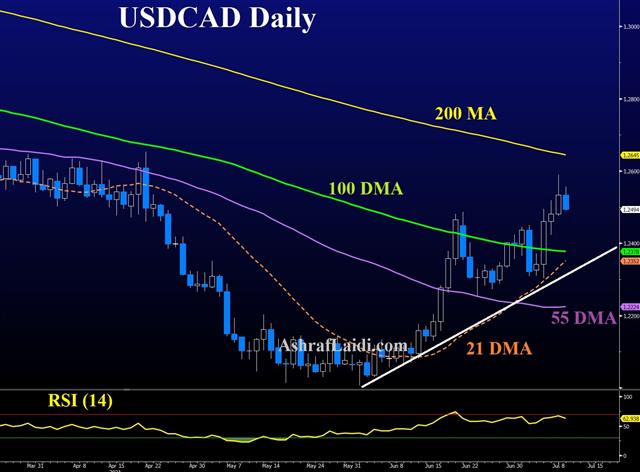 Usdcad Jul 9 2021 Reflation Trade Deflated But Not Defeated - Usdcad Jul 9 2021 (Chart 1)