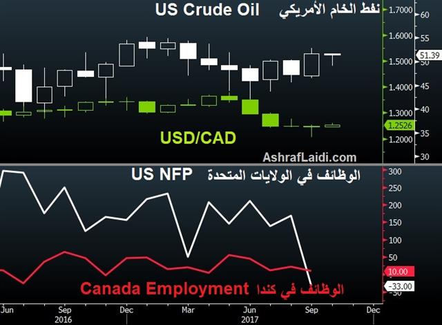ماذا كان مفقوداً في ضجيج الجمعة؟ - Usdcad Oil 11 Oct 2017 (Chart 1)