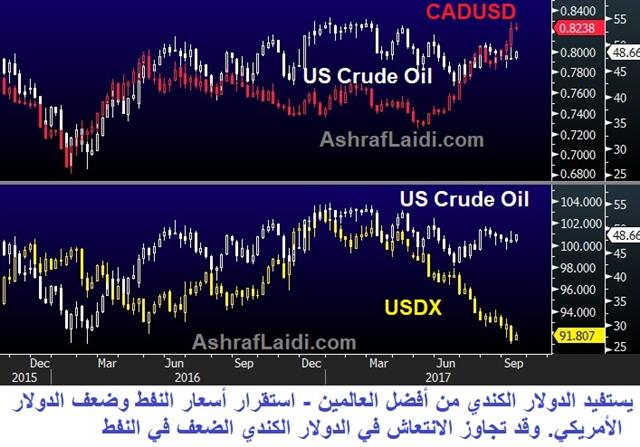 عودة الدولار الكندي القوي - Usdcad Oil Sep 13 2017 (Chart 1)