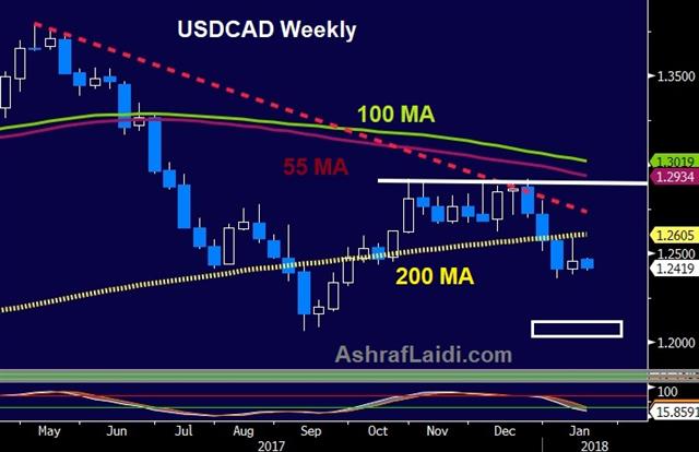 هل سيرفع بنك كندا أسعار الفائدة ؟ - Usdcad Weekly 16 Jan 2018 (Chart 1)