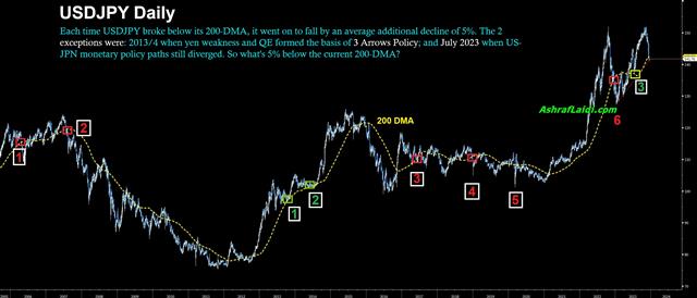 Usdjpy 200 Dmas Dec 15 2023 USDJPY & 200 DMA Signal - Usdjpy 200 Dmas Dec 15 2023 (Chart 1)