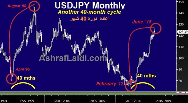 Usdjpy 40 Mths 40-Month Cycle in USDJPY - Usdjpy 40 Mths (Chart 1)