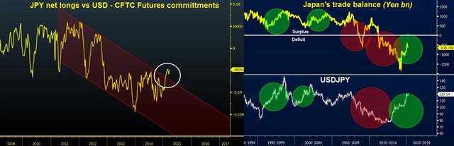 USDJPY oiled down - Usdjpy Cftc And Trade Balance Mar 25 2015 (Chart 1)