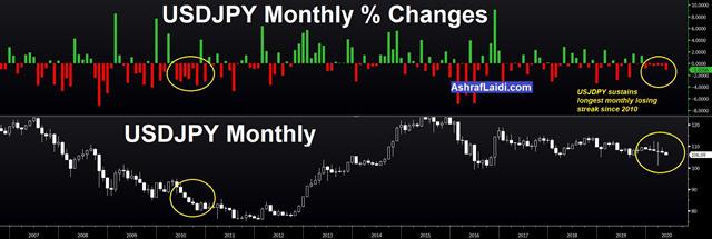 Biggest & Least Mentioned FX Development - Usdjpy Changes May 6 2020 (Chart 1)