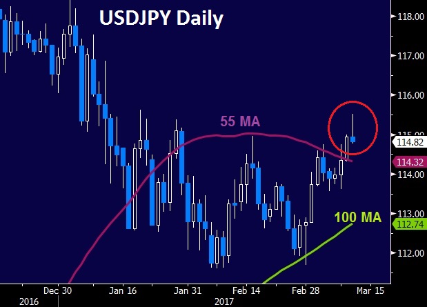 Decisions & Fear of Heights - Usdjpy Daily Mar 10 2017 (Chart 1)