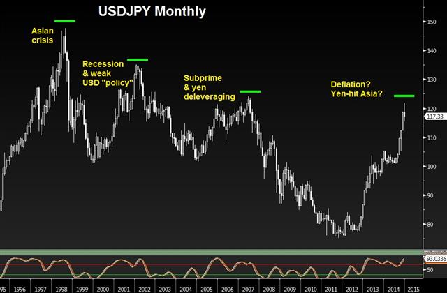 Ruble crashes, loonie resists, USDJPY reminds - Usdjpy Dec 16 (Chart 1)