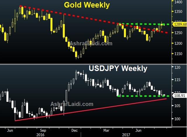 Gold and USDJPY on the Brink - Usdjpy Gold Aug 21 2017 (Chart 1)