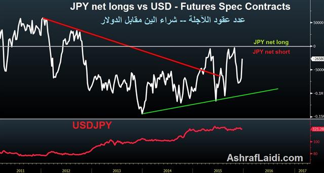 Sentiment Sours, Yen Shorts Scramble - Usdjpy Net Longs Dec 18 (Chart 1)