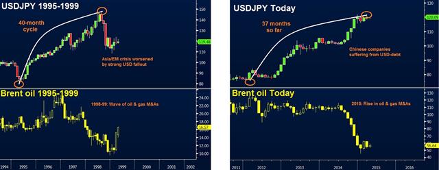 USDJPY, Oil M&As Recall Late 1990s - Usdjpy Oil Vs 1998 Apr 9 2015 (Chart 1)