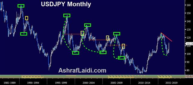 Usdjpy Retracements Nov 28 Imt 50% Retracements & USDJPY - Usdjpy Retracements Nov 28 Imt (Chart 1)