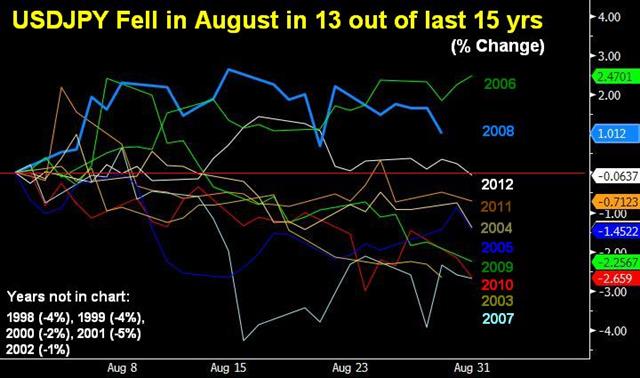USDJPY's 87% August Record - Usdjpy Seasonals Aug 12 (Chart 1)