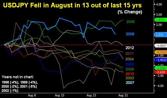 Usdjpy Seasonals Aug 12 USDJPY's 87% August Record - Usdjpy Seasonals Aug 12 (Chart 1)