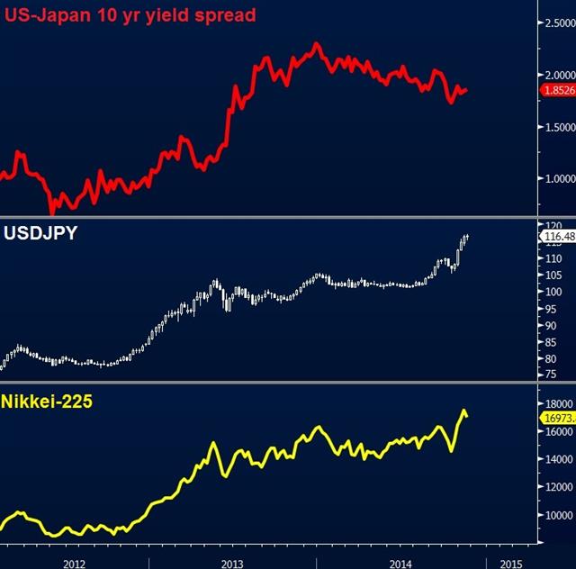 Usdjpy Vs Jgb Chart Nov 17 Japan recession shifts focus on Abe from Kuroda - Usdjpy Vs Jgb Chart Nov 17 (Chart 1)