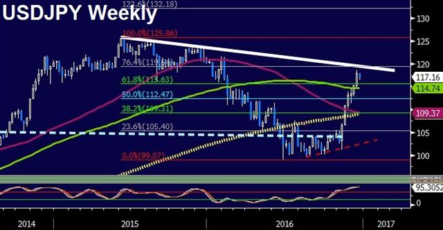 When Jawboning Works Best - Usdjpy Weekly Dec 18 (Chart 1)