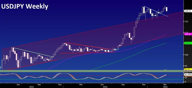 Usdjpy Weekly Mar 18 2015 USD Damaged by Fed’s Cautious Removal of Patience - Usdjpy Weekly Mar 18 2015 (Chart 1)