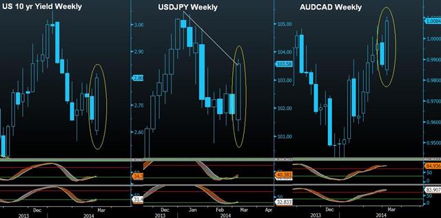 Bullish Engulfing Candles we can't Ignore - Usdjpy Yields Audcad (Chart 1)