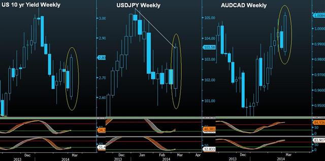 Bullish Engulfing Candles we can't Ignore - Usdjpy Yields Audcad (Chart 1)