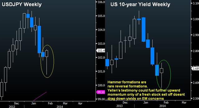 Tapering Unweathered by NFP - Usdjpy Yields Jan 7 (Chart 1)