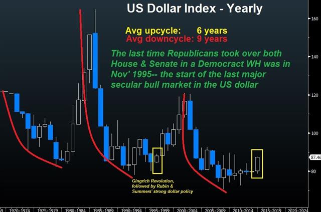 Usdx Annual Chart With No Gold Nov 7 NFP good enough for dollar uptrend - Usdx Annual Chart With No Gold Nov 7 (Chart 1)