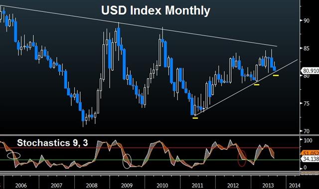 Usdx Aug 8 US Dollar: Time to Worry? - Usdx Aug 8 (Chart 1)