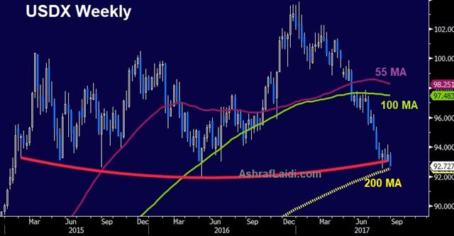 USD Falls Down Jackson Hole - Usdx Daily Aug 25 2017 (Chart 1)