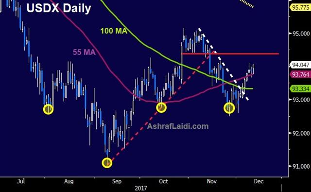 نحو قرار الاحتياطي الفدرالي - Usdx Daily Orbex 12 Dec 2017 (Chart 1)