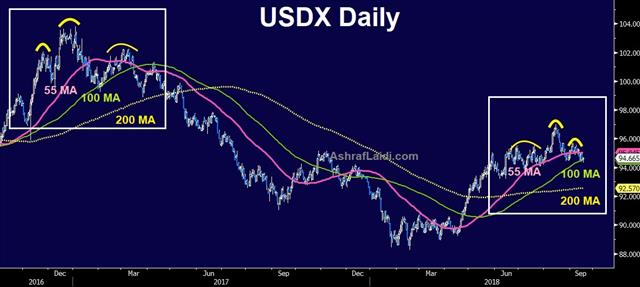 Four Reasons USD is Slipping - Usdx Daily Sep 18 2018 (Chart 1)