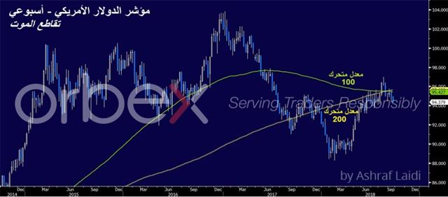 قرار ترامب و أول تقاطع موت في خمس سنوات - Usdx Death Cross Sep 18 2018 Orbex (Chart 1)