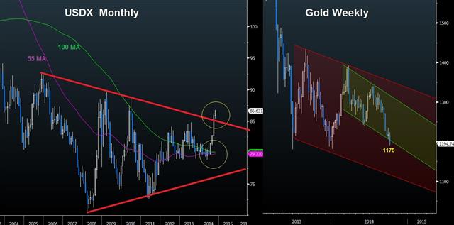 Usdx Gold Oct 3 US Jobs Add to Explosive USD Rally - Usdx Gold Oct 3 (Chart 1)