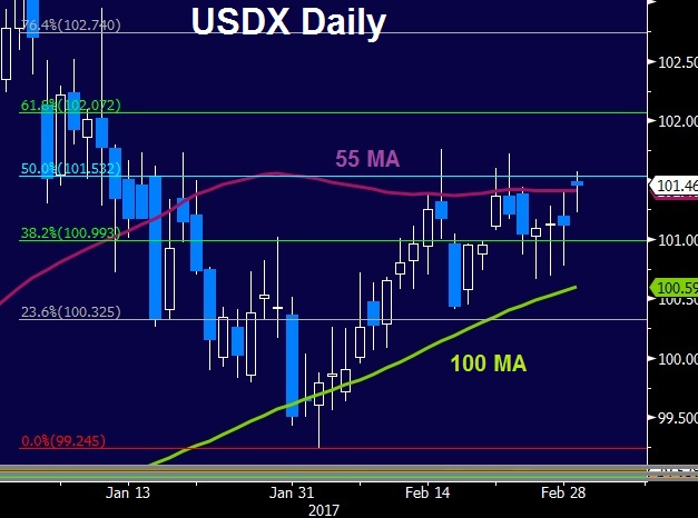 Usdx Mar 1 2017 Trump's Optimism Boosts USD - Usdx Mar 1 2017 (Chart 1)