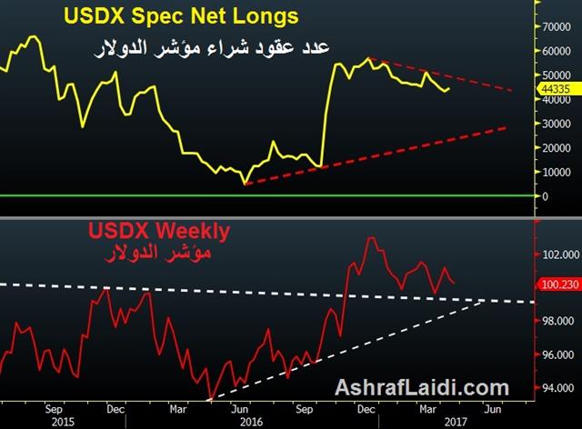 Usdx Net Longs 17 April Turkey Votes, China Beats & US Misses - Usdx Net Longs 17 April (Chart 1)