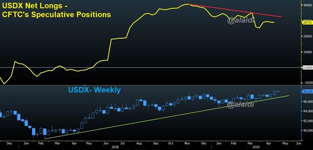 Onto Consumers, Month-End & Fed - Usdx Net Longs 29 Apil 2019 (Chart 1)