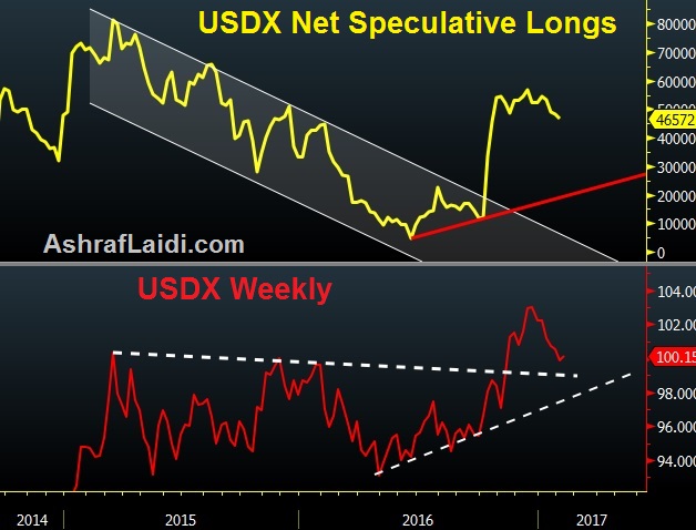 Dollar Bid Doesn’t Bite - Usdx Net Longs Feb 8 2017 (Chart 1)