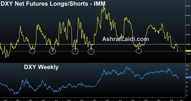 Usdx Net Longs Jan 18 2021 Selling Facts & DXY Positioning - Usdx Net Longs Jan 18 2021 (Chart 1)