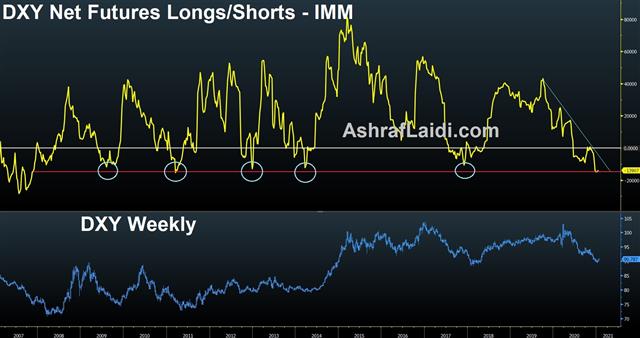 Selling Facts & DXY Positioning - Usdx Net Longs Jan 18 2021 (Chart 1)