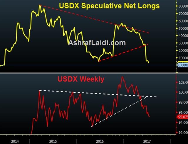 Usdx Net Longs Jul 15 2017 Betting against the Fed & USD - Usdx Net Longs Jul 15 2017 (Chart 1)