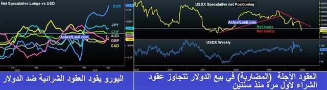 Dollar Disconnect - Usdx Net Longs June 22 2020 (Chart 1)