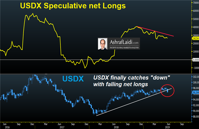 Usdx Net Longs June 9 2019 Fake US-Mexican Standoff Ends - Usdx Net Longs June 9 2019 (Chart 1)