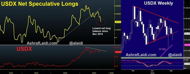 USDX net Longs Lowest for the Year - Usdx Net Longs Sep 19 (Chart 1)