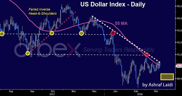 Four Points on the Fed - Usdx Pre Fed Mar 21 2018 English Orbex (Chart 1)